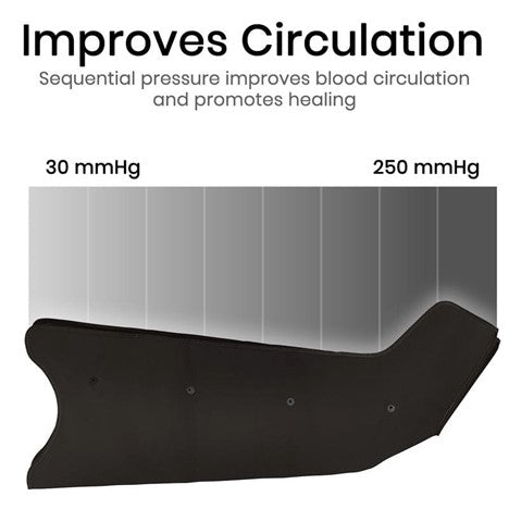 Diagram from 30 mmHg to 250 mmHg demonstrates how the Vive Health Leg Compression Pump Full System Standard enhances circulation and lymphatic movement for healing. A black, angled shape is below. Text above reads "Improves Circulation and Lymphatic Movement.