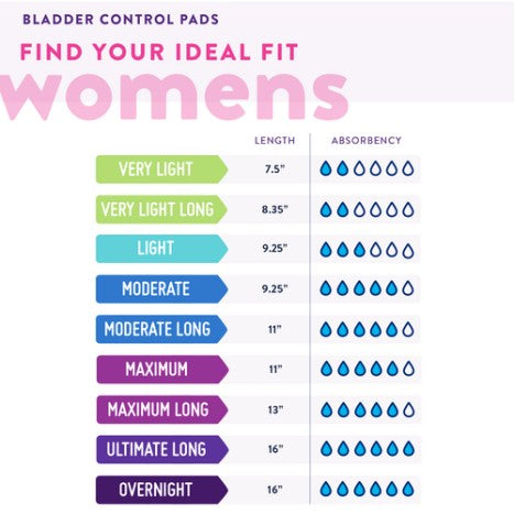 The chart titled "Find Your Ideal Fit Womens" presents incontinence protection options, detailing lengths and absorbency levels from very light (7.5", 1 drop) to overnight (16", 9 drops). Features include corresponding colors and icons, suitable for heavy bladder leakage. Example: TENA® Women™ Super Plus by McKesson.
.