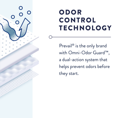 An illustration of layered material and an arrow symbolizes odor control technology. The text states: "Odor Control Technology." McKesson's Male Adult Absorbent Underwear Prevail® Per-Fit® features Omni-Odor Guard™, a dual-action system preventing odors before they begin.