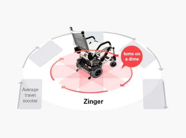 Image of a Zinger Chair with Arm Rests by Journey Health & Lifestyle showcasing its exceptional maneuverability on multi-surfaces. It turns effortlessly within its own footprint, truly embodying the phrase "turns on a dime." Arrows highlight it in comparison to an average travel scooter, emphasizing its ultra-portable design.